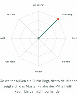 Beispiel eines Manipulations-Radars: acht Muster als Achsen, hier bei einer real geprüften Folge mit einem sichtbar ausgeprägten Punkt bei „Werbung